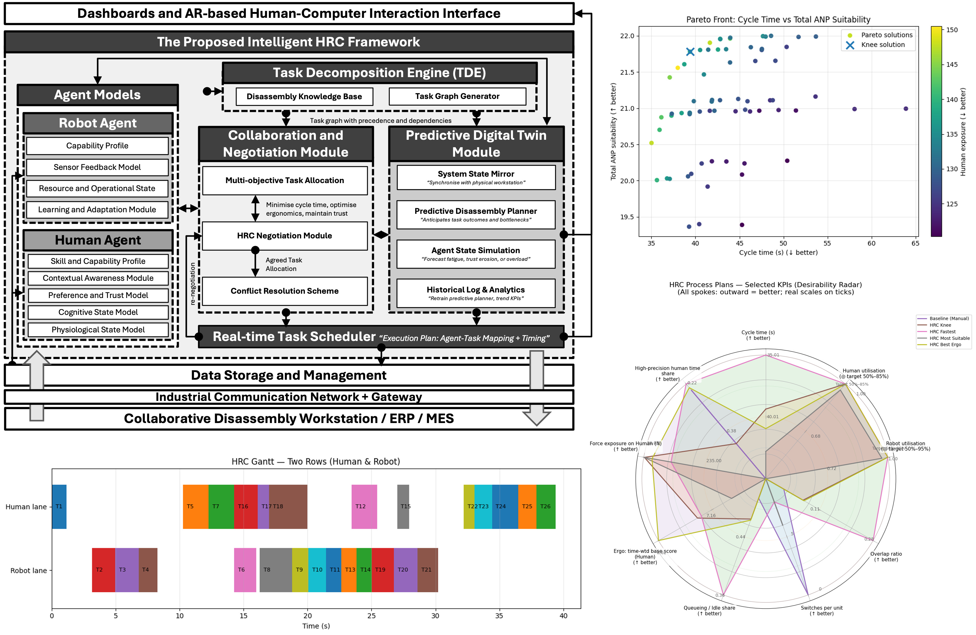 Human-state aware HRC for EoL disassembly, integrating operator state estimation, negotiated task allocation, and predictive digital twin validation.